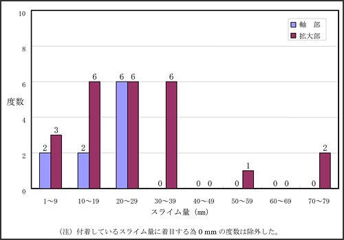 図②　スライム量のヒストグラム