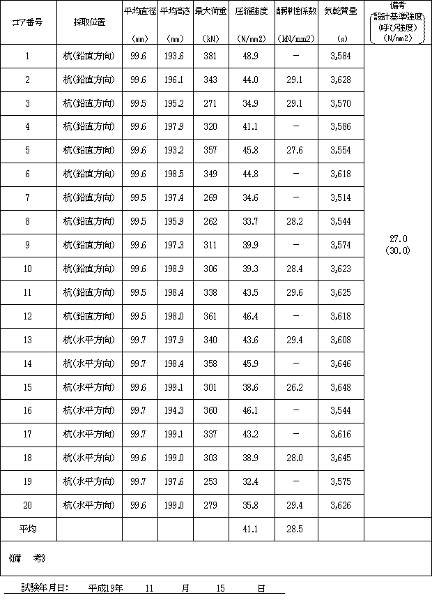 コンクリートコアの圧縮強度及び静弾性係数試験成績表