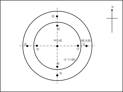 図－1　測定箇所と方位関係